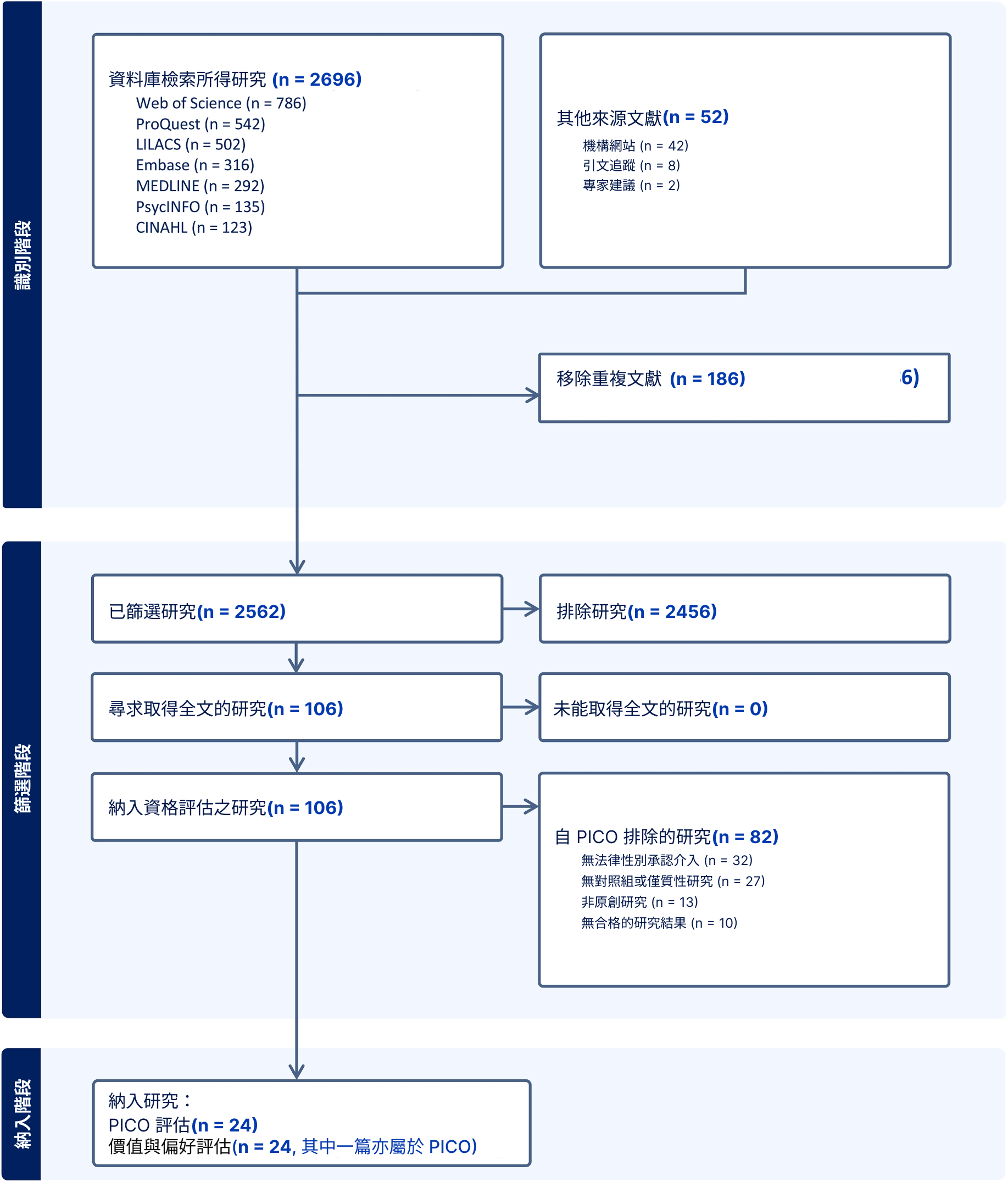圖1. 研究選擇