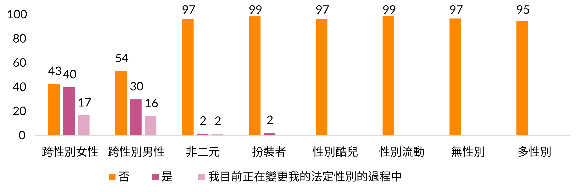圖 1. 已更改法律性別的跨性別者，依身份群組分類（百分比），歐盟 28 國平均